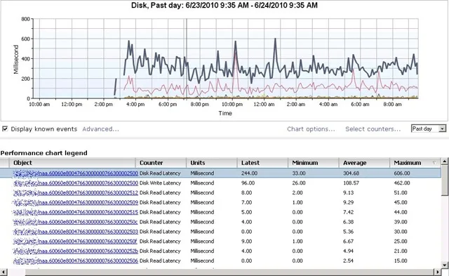 Disk Latency