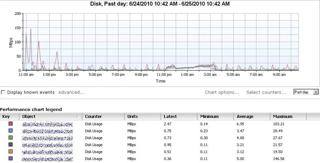 Disk Usage