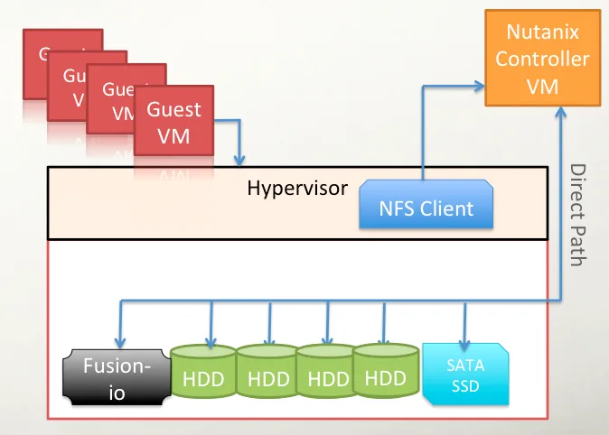Nutanix-Direct-Data-Path3