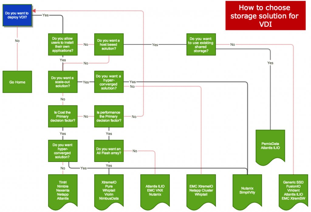 vdi_storage_decision_tree_v5