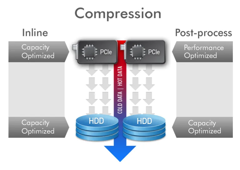 nutanix_compression