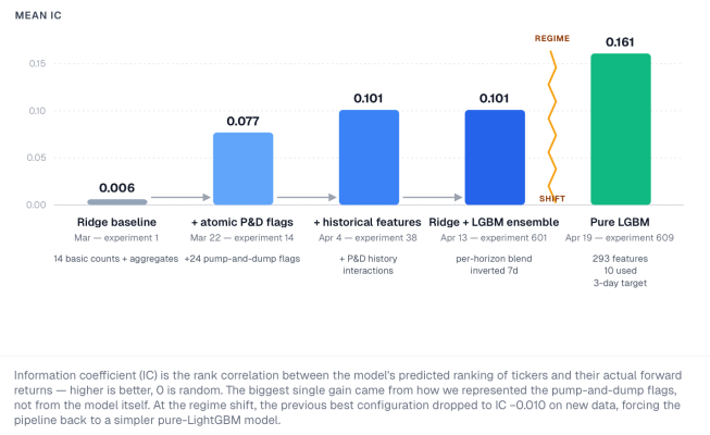 Bar chart of mean information coefficient rising across five model configurations: Ridge baseline 0.006, plus atomic P&D flags 0.077, plus historical features 0.101, Ridge+LGBM ensemble 0.101, and pure LightGBM 0.161 after the regime shift