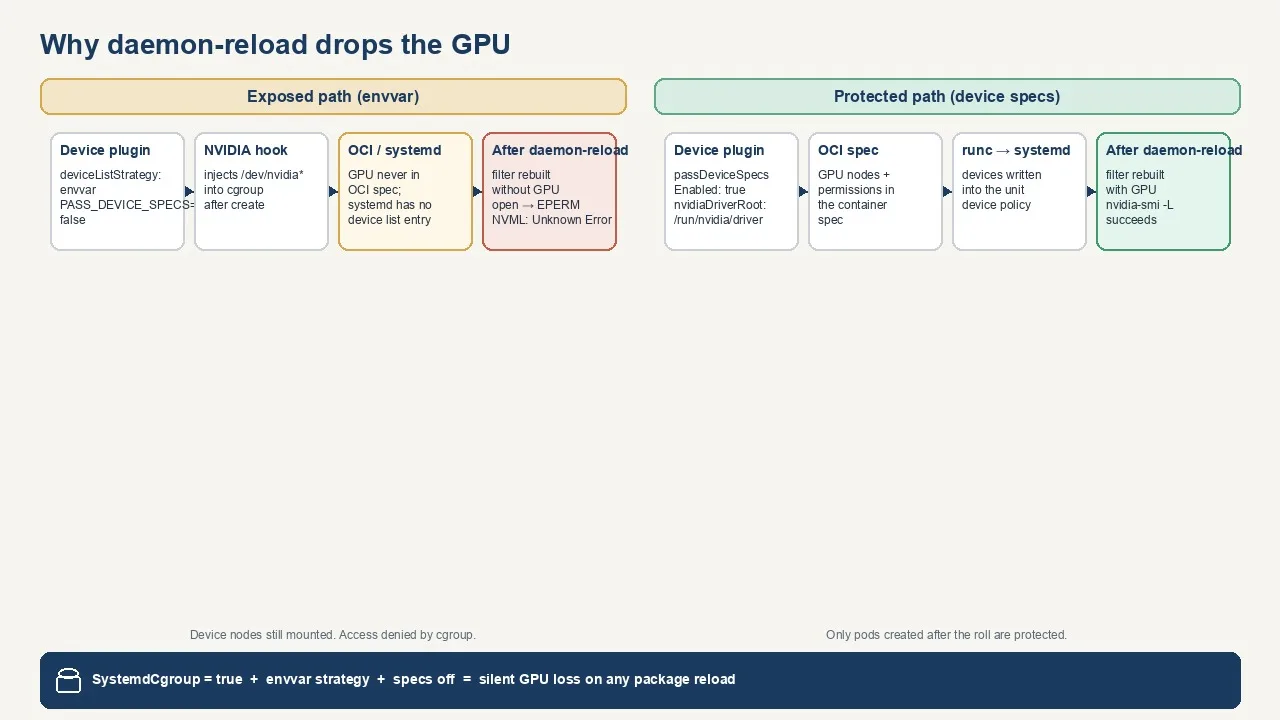 Exposed envvar path vs protected device-specs path: with PASS_DEVICE_SPECS=false the NVIDIA hook injects the GPU outside the OCI spec so a systemctl daemon-reload rebuilds the cgroup filter without the GPU and open(/dev/nvidiactl) returns EPERM; with passDeviceSpecsEnabled true the GPU lands in the OCI spec and systemd keeps it after reload