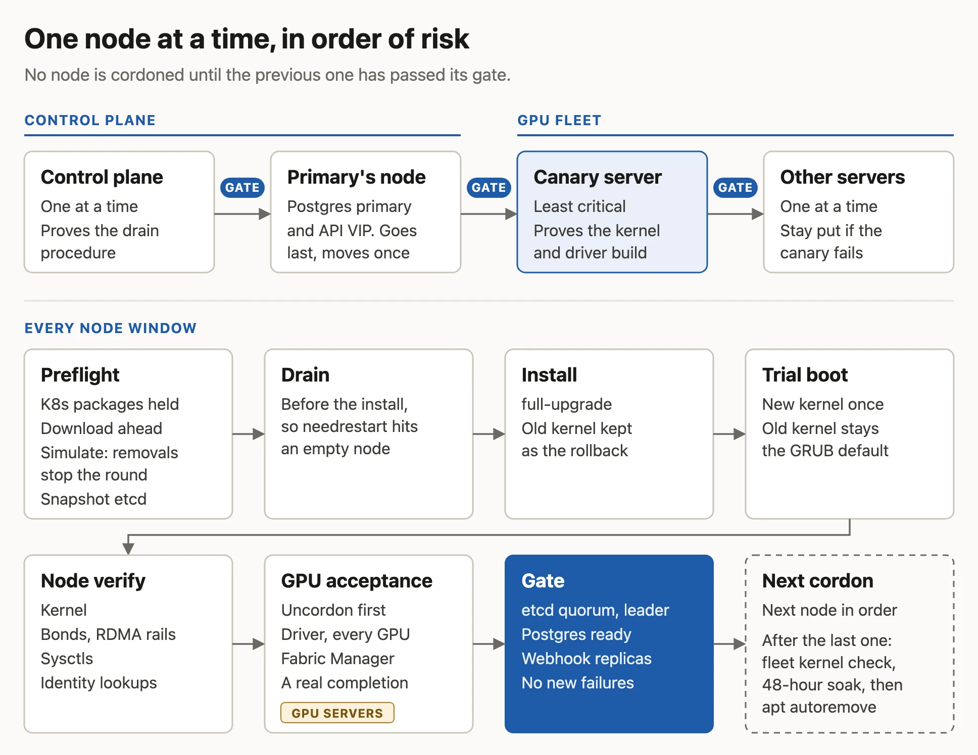 Rolling patch order: control-plane nodes one at a time, then the last control-plane node holding the Postgres primary and API VIP, then a canary GPU server, then the remaining GPU servers, with a gate between each. Every node window runs preflight, drain, install, trial boot, node verify, GPU acceptance on GPU servers, and a gate of etcd quorum, Postgres ready, webhook replicas and no new failures before the next cordon. The round closes with a fleet kernel check, a 48-hour soak and apt autoremove.