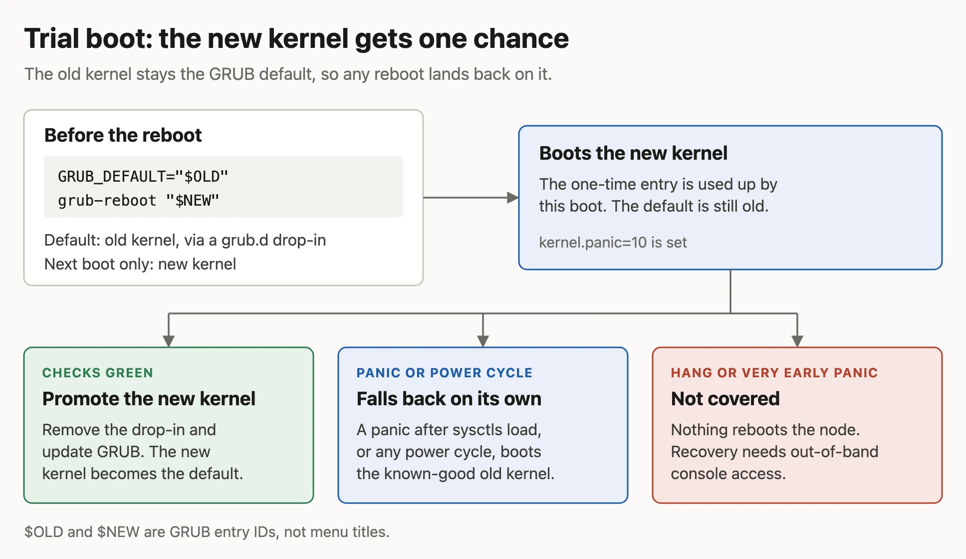 Trial boot: before the reboot the old kernel is the GRUB default through a grub.d drop-in and grub-reboot queues the new kernel for one boot. After booting the new kernel there are three outcomes: checks green, so the drop-in is removed and the new kernel becomes the default; a panic after sysctls load or any power cycle, so the node reboots into the known-good old kernel; or a hang or very early panic, which the trial boot does not cover and which needs out-of-band console access.