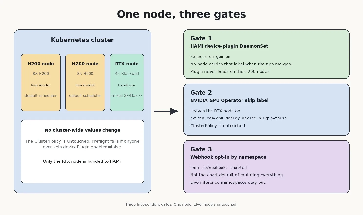 Three independent gates for handing one RTX node to HAMi: the HAMi device-plugin DaemonSet selects on gpu=on; the NVIDIA GPU Operator plugin is skipped on that node with nvidia.com/gpu.deploy.device-plugin=false while ClusterPolicy stays untouched; the HAMi webhook is opt-in per namespace with hami.io/webhook: enabled, so live H200 model nodes are never mutated