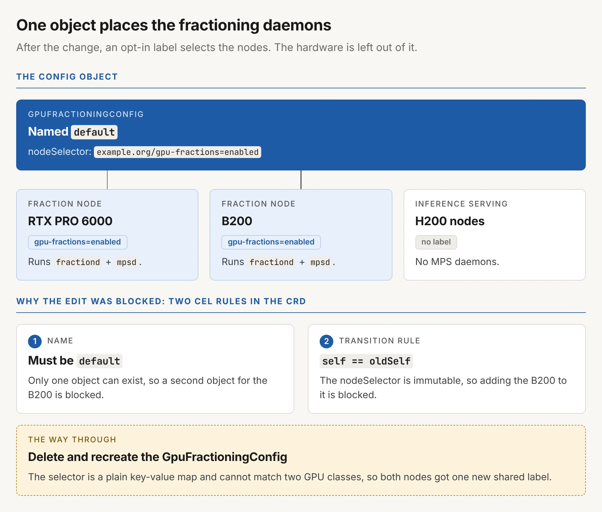 One object places the fractioning daemons. After the change, an opt-in label selects the nodes and the hardware is left out of it. A single GpuFractioningConfig named default has the nodeSelector example.org/gpu-fractions=enabled. Two fraction nodes, the RTX PRO 6000 and the B200, carry the gpu-fractions=enabled label and run fractiond and mpsd. The H200 nodes, which do inference serving, have no label and get no MPS daemons. Why the edit was blocked: the CRD has two CEL rules. Rule 1, the name must be default, so only one object can exist and a second object for the B200 is blocked. Rule 2, the transition rule self == oldSelf, makes the nodeSelector immutable, so adding the B200 to it is blocked. The way through is to delete and recreate the GpuFractioningConfig. The selector is a plain key-value map and cannot match two GPU classes, so both nodes got one new shared label.