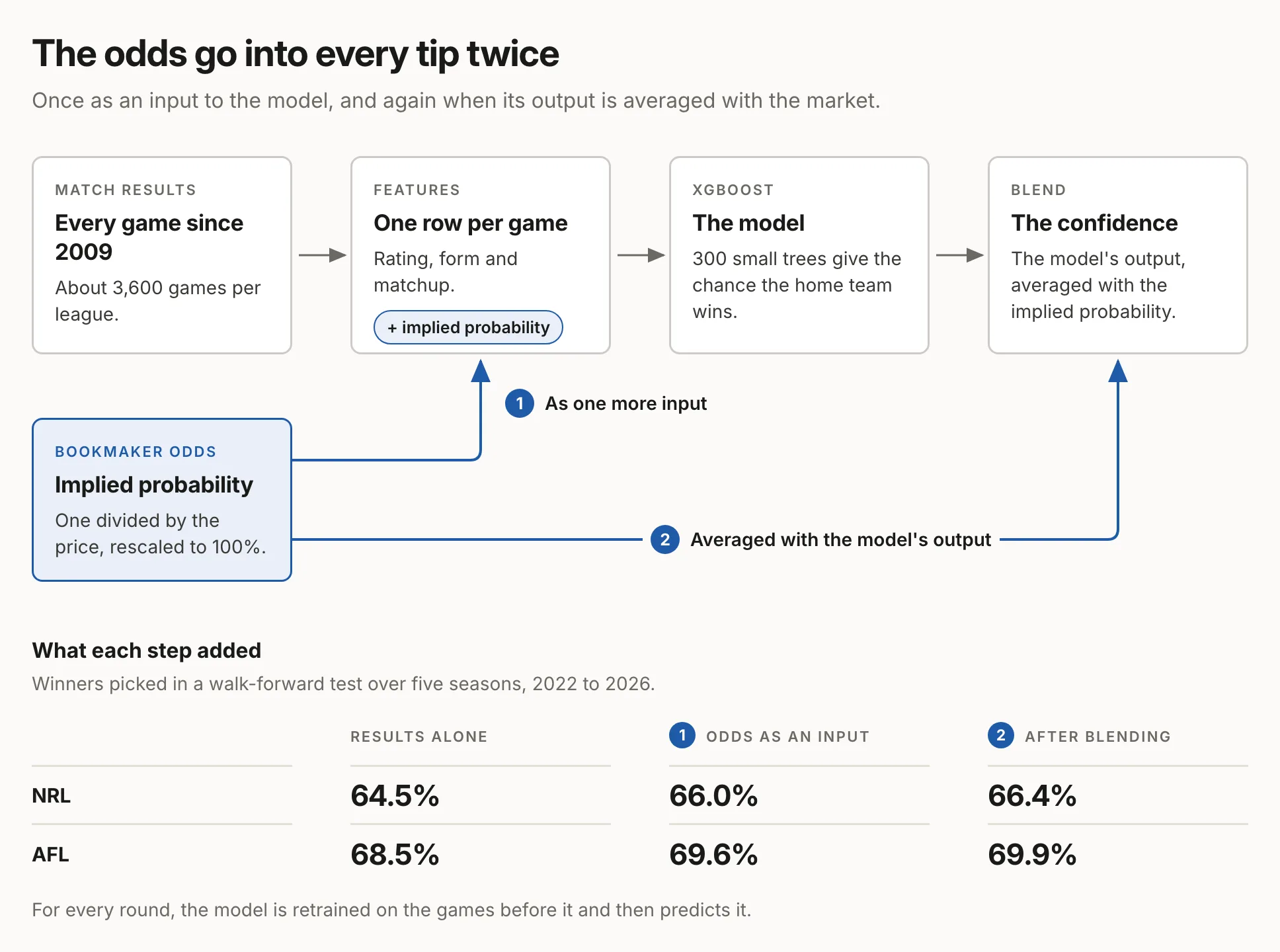 How the bookmaker odds reach each tip. Match results, every game since 2009 and about 3,600 games per league, become one row of features per game: rating, form and matchup. The XGBoost model, 300 small trees, gives the chance the home team wins, and a blend turns that into the confidence. The odds, converted to an implied probability of one divided by the price and rescaled to 100%, enter twice: first as one more input in the feature row, and second averaged with the model's output in the blend. Winners picked in a walk-forward test over five seasons, 2022 to 2026: NRL 64.5% from results alone, 66.0% with odds as an input, 66.4% after blending. AFL 68.5%, 69.6% and 69.9%.