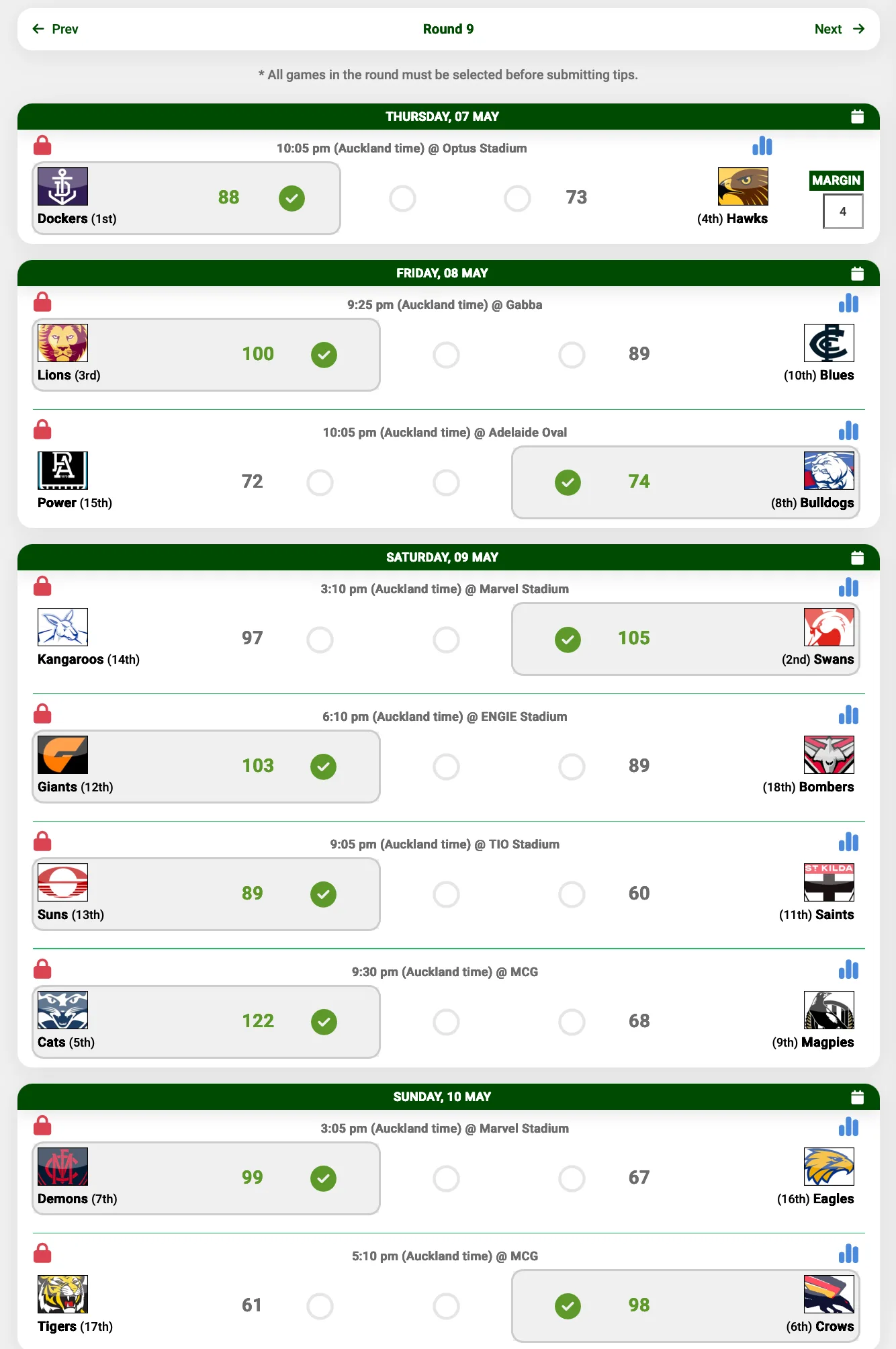 Screenshot of my Round 9 AFL tips in the office tipping site, for games from 7 to 10 May, with all nine tips marked correct: Dockers 88 beat Hawks 73, Lions 100 beat Blues 89, Bulldogs 74 beat Power 72, Swans 105 beat Kangaroos 97, Giants 103 beat Bombers 89, Suns 89 beat Saints 60, Cats 122 beat Magpies 68, Demons 99 beat Eagles 67 and Crows 98 beat Tigers 61.