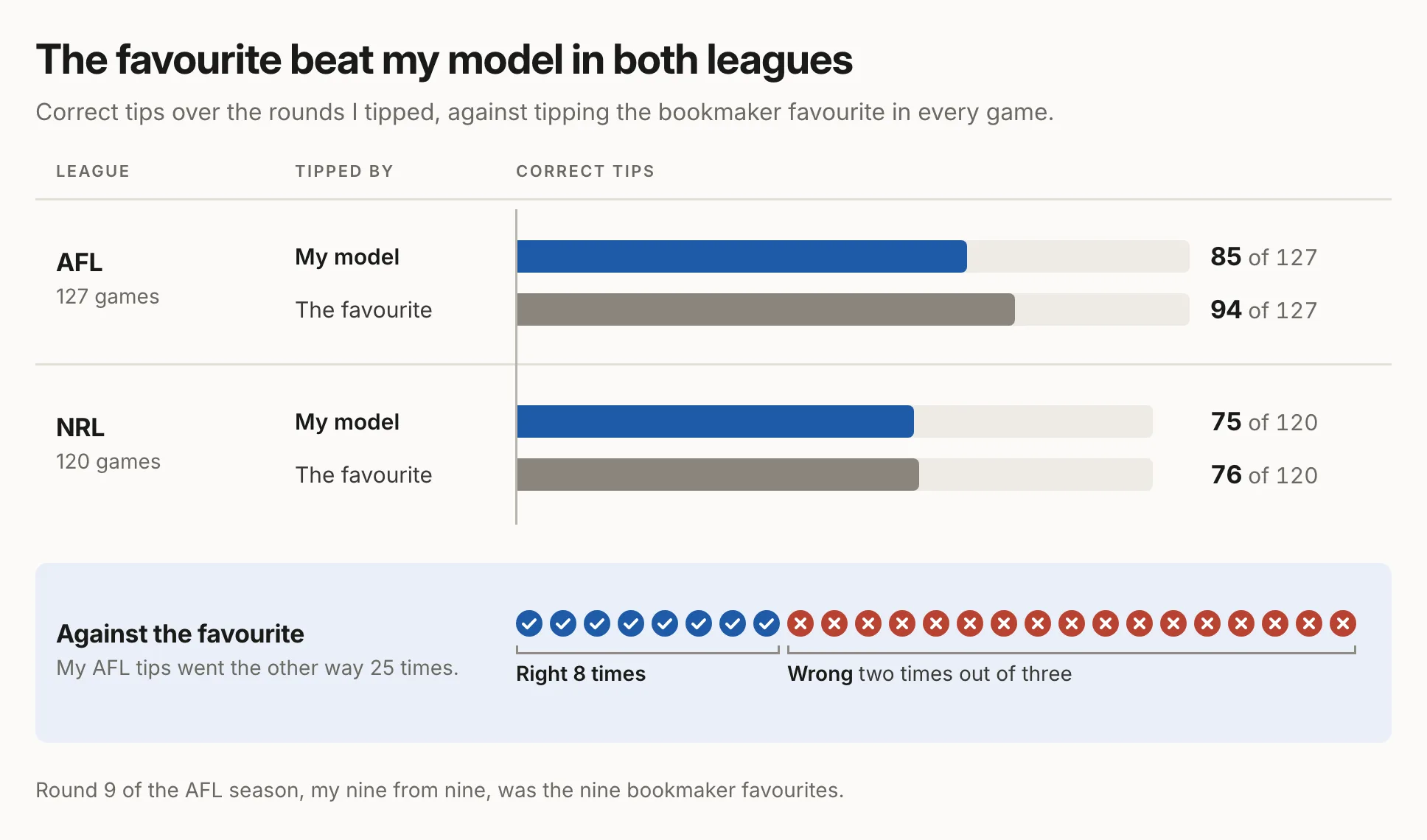 Bar chart of correct tips over the rounds I tipped, my model against tipping the bookmaker favourite in every game. AFL, 127 games: my model 85, the favourite 94. NRL, 120 games: my model 75, the favourite 76. A second panel shows the 25 AFL tips that went against the favourite: right 8 times, wrong two times out of three. Round 9 of the AFL season, the nine from nine, was the nine bookmaker favourites.