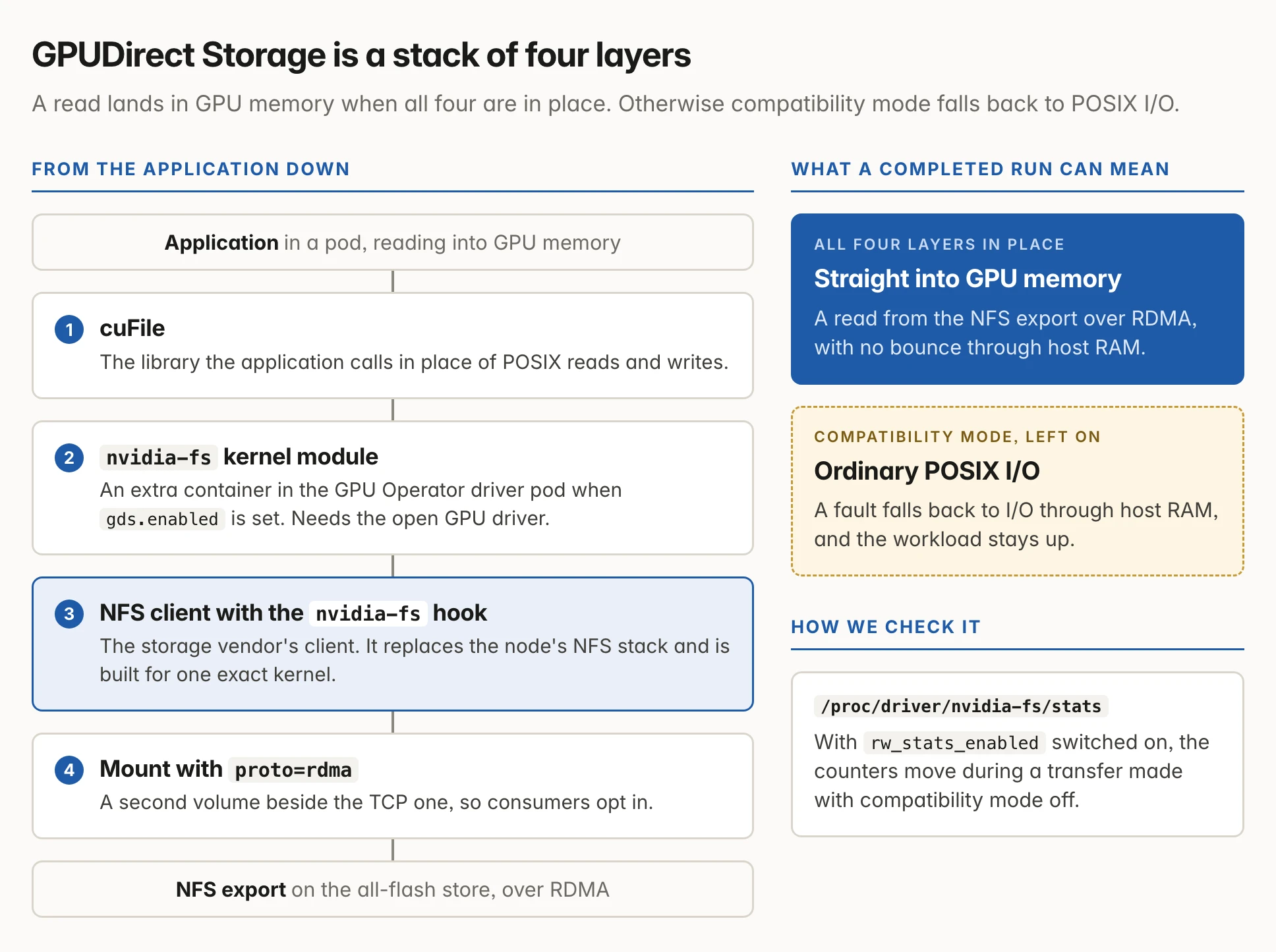 The GPUDirect Storage stack from the application down. An application in a pod reads into GPU memory through four layers. Layer 1 is cuFile, the library the application calls in place of POSIX reads and writes. Layer 2 is the nvidia-fs kernel module, an extra container in the GPU Operator driver pod when gds.enabled is set, which needs the open GPU driver. Layer 3 is the NFS client with the nvidia-fs hook, the storage vendor's client, which replaces the node's NFS stack and is built for one exact kernel. Layer 4 is a mount with proto=rdma, a second volume beside the TCP one so consumers opt in. Below them is the NFS export on the all-flash store, over RDMA. A completed run can mean one of two things. With all four layers in place, a read from the NFS export over RDMA goes straight into GPU memory with no bounce through host RAM. With compatibility mode left on, a fault falls back to ordinary POSIX I/O through host RAM, and the workload stays up. We check which one happened with /proc/driver/nvidia-fs/stats. With rw_stats_enabled switched on, its counters move during a transfer made with compatibility mode off.