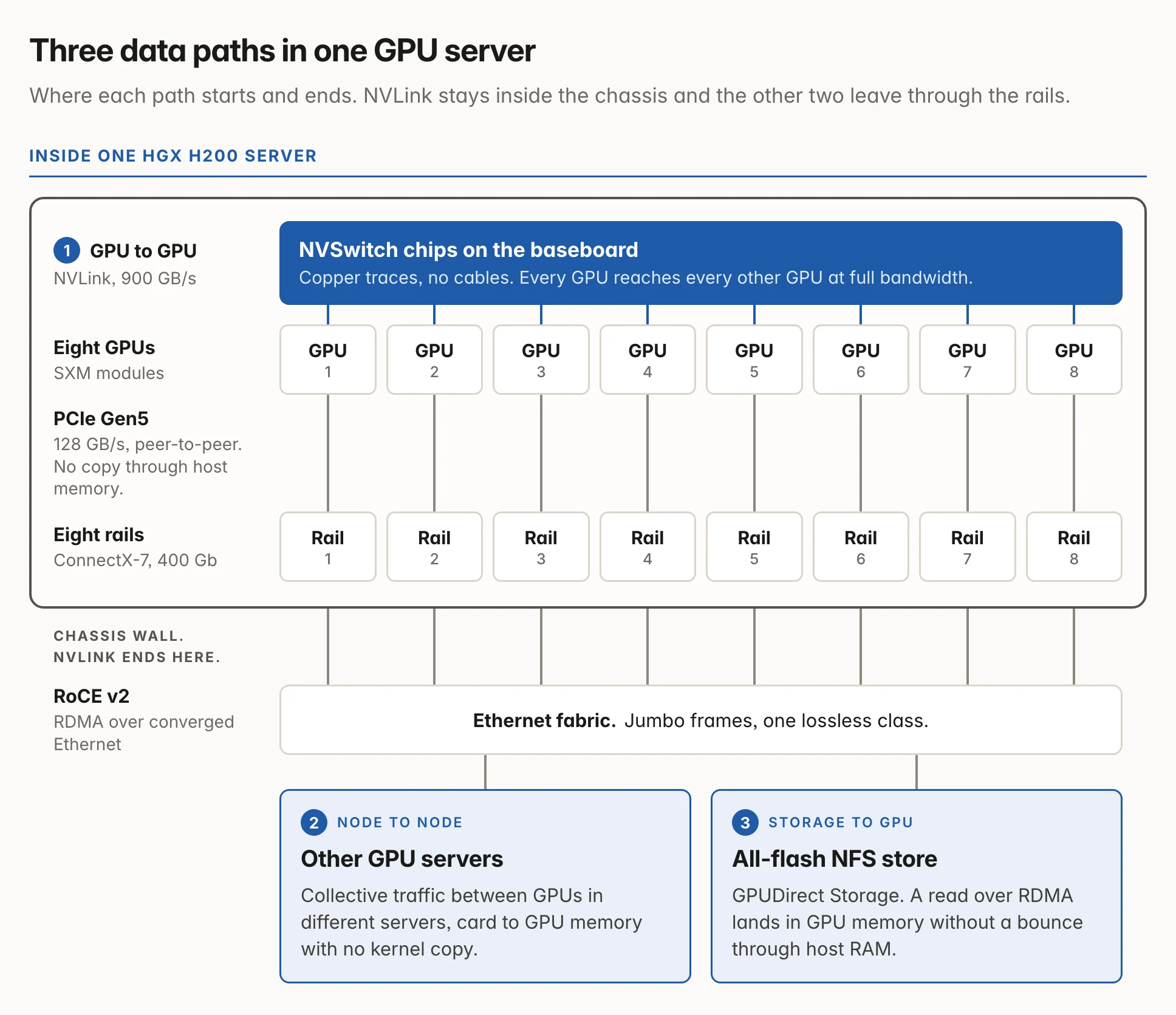 The three data paths of one HGX H200 server. Inside the chassis, path 1 is GPU to GPU: NVSwitch chips on the baseboard connect all eight GPUs, which are SXM modules, over NVLink at 900 GB/s, with copper traces and no cables, so every GPU reaches every other GPU at full bandwidth. Each GPU also connects over PCIe Gen5, 128 GB/s, peer-to-peer with no copy through host memory, to one of eight rails, which are 400 Gb ConnectX-7 ports. NVLink ends at the chassis wall. The eight rails leave the chassis into a RoCE v2 Ethernet fabric with jumbo frames and one lossless class. From the fabric, path 2 is node to node: collective traffic to other GPU servers, card to GPU memory with no kernel copy. Path 3 is storage to GPU: GPUDirect Storage, where a read over RDMA from the all-flash NFS store lands in GPU memory without a bounce through host RAM.