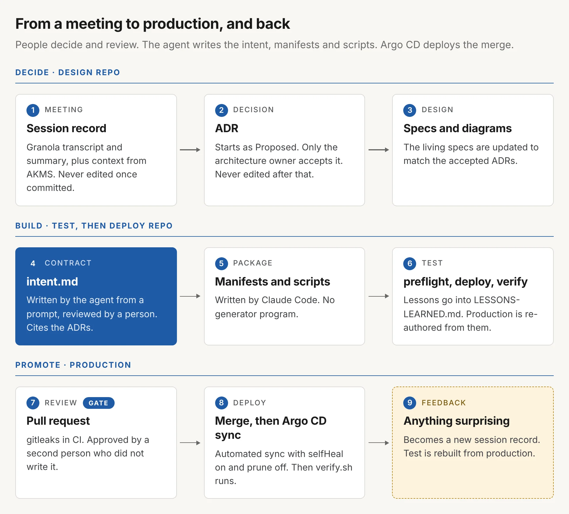 Diagram titled From a meeting to production, and back. Decide, in the design repo: 1 Meeting, a session record from a Granola transcript and summary plus context from AKMS, never edited once committed. 2 Decision, an ADR that starts as Proposed, is accepted only by the architecture owner, and is never edited after that. 3 Design, living specs and diagrams updated to match accepted ADRs. Build, in test then the deploy repo: 4 Contract, intent.md, highlighted, written by the agent from a prompt, reviewed by a person, citing the ADRs. 5 Package, manifests and scripts written by Claude Code with no generator program. 6 Test, preflight, deploy and verify, with lessons going into LESSONS-LEARNED.md and production re-authored from them. Promote, production: 7 Review gate, a pull request with gitleaks in CI, approved by a second person who did not write it. 8 Deploy, merge then Argo CD sync with selfHeal on and prune off, then verify.sh runs. 9 Feedback, in an amber dashed card: anything surprising becomes a new session record, and test is rebuilt from production.