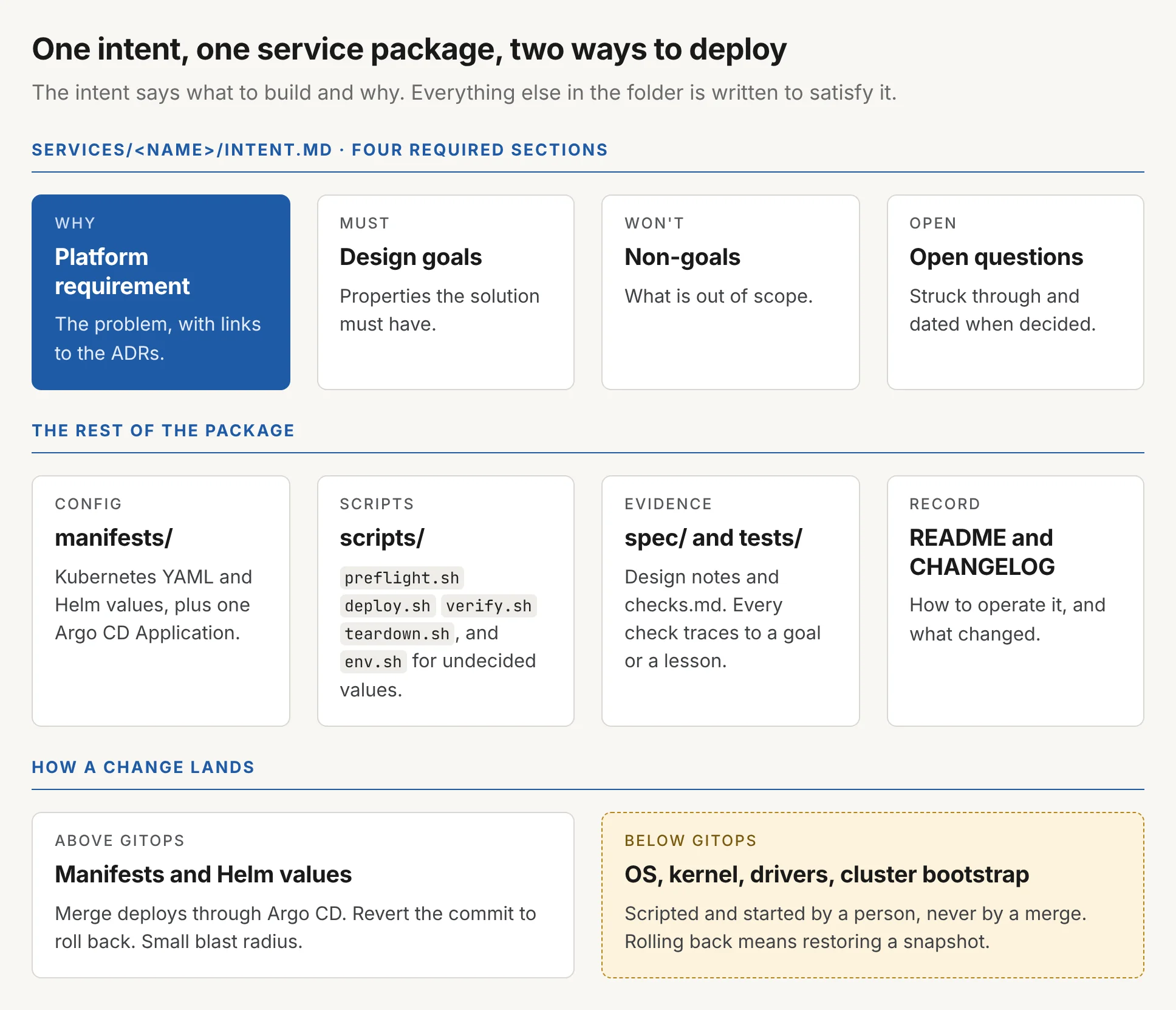 Diagram titled One intent, one service package, two ways to deploy. Subtitle: the intent says what to build and why; everything else in the folder is written to satisfy it. First row, services/name/intent.md with four required sections: Platform requirement, highlighted, the problem with links to the ADRs; Design goals, properties the solution must have; Non-goals, what is out of scope; Open questions, struck through and dated when decided. Second row, the rest of the package: manifests/ with Kubernetes YAML, Helm values and one Argo CD Application; scripts/ with preflight.sh, deploy.sh, verify.sh, teardown.sh and env.sh for undecided values; spec/ and tests/ with design notes and checks.md, where every check traces to a goal or a lesson; README and CHANGELOG, how to operate it and what changed. Third row, how a change lands: Above GitOps, manifests and Helm values, merge deploys through Argo CD, revert the commit to roll back, small blast radius. Below GitOps, in an amber dashed card: OS, kernel, drivers and cluster bootstrap, scripted and started by a person, never by a merge, rolling back means restoring a snapshot.