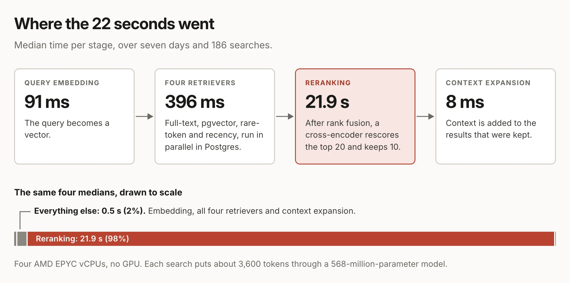 Median time per stage over seven days and 186 searches: query embedding 91 ms, four retrievers run in parallel 396 ms, reranking 21.9 seconds, context expansion 8 ms. Drawn to scale, reranking fills 98% of the bar and the other three stages together take 0.5 seconds, or 2%.
